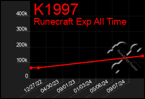 Total Graph of K1997