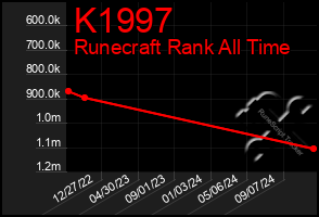 Total Graph of K1997