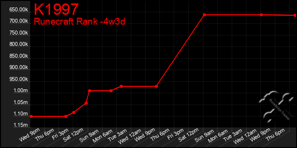 Last 31 Days Graph of K1997