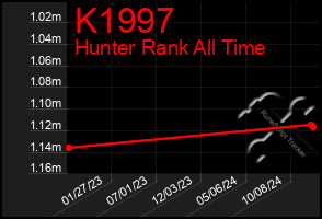 Total Graph of K1997