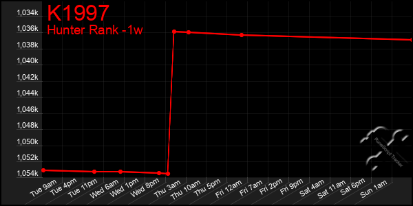 Last 7 Days Graph of K1997