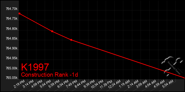 Last 24 Hours Graph of K1997