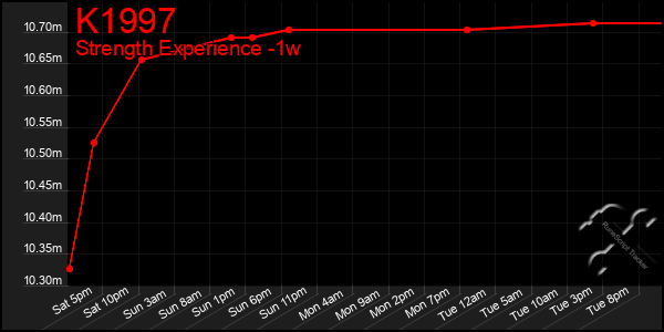 Last 7 Days Graph of K1997