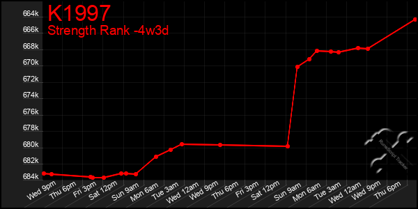 Last 31 Days Graph of K1997