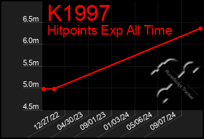 Total Graph of K1997