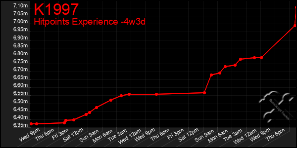 Last 31 Days Graph of K1997