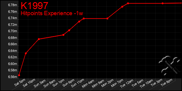 Last 7 Days Graph of K1997