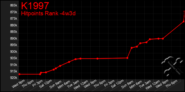 Last 31 Days Graph of K1997