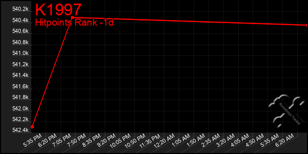 Last 24 Hours Graph of K1997