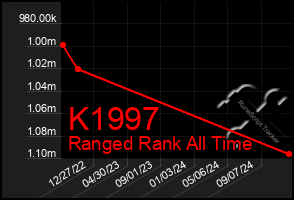 Total Graph of K1997