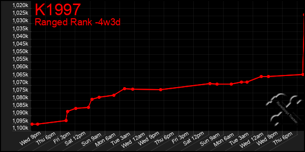 Last 31 Days Graph of K1997