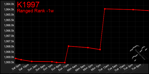 Last 7 Days Graph of K1997