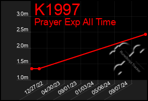 Total Graph of K1997