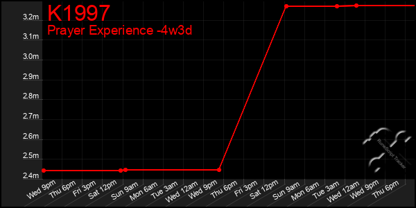 Last 31 Days Graph of K1997