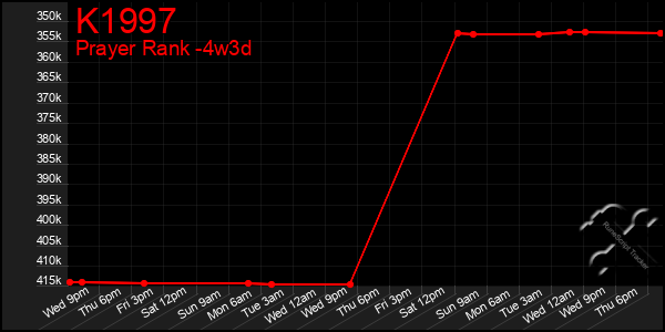 Last 31 Days Graph of K1997