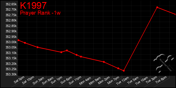 Last 7 Days Graph of K1997