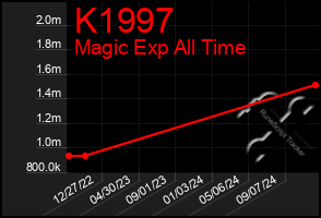 Total Graph of K1997