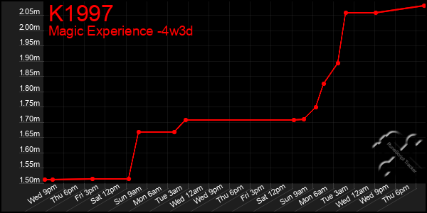 Last 31 Days Graph of K1997