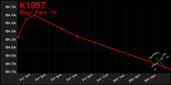 Last 24 Hours Graph of K1997