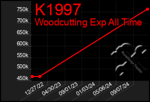 Total Graph of K1997