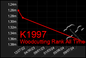 Total Graph of K1997