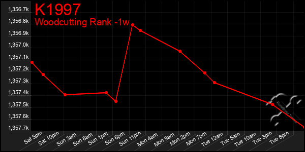 Last 7 Days Graph of K1997