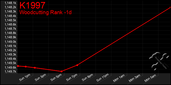 Last 24 Hours Graph of K1997