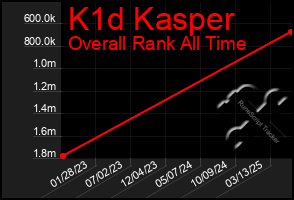 Total Graph of K1d Kasper