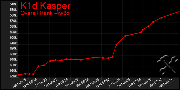 Last 31 Days Graph of K1d Kasper