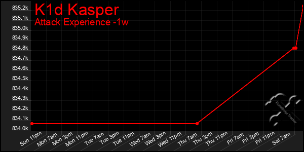 Last 7 Days Graph of K1d Kasper
