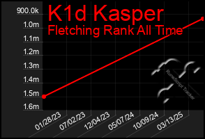Total Graph of K1d Kasper