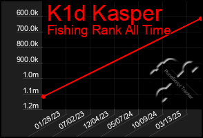 Total Graph of K1d Kasper