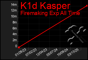 Total Graph of K1d Kasper