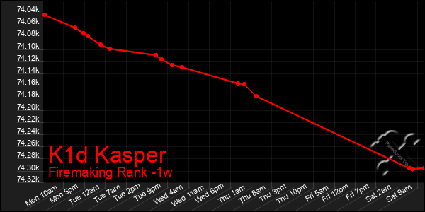 Last 7 Days Graph of K1d Kasper