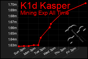 Total Graph of K1d Kasper
