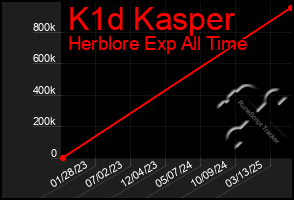 Total Graph of K1d Kasper