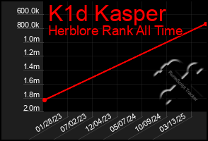 Total Graph of K1d Kasper