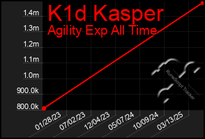 Total Graph of K1d Kasper