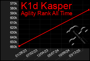 Total Graph of K1d Kasper