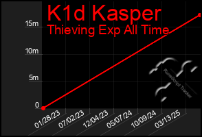 Total Graph of K1d Kasper