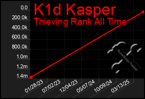 Total Graph of K1d Kasper