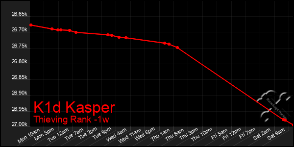 Last 7 Days Graph of K1d Kasper
