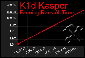 Total Graph of K1d Kasper