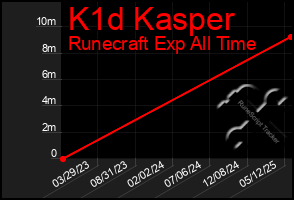 Total Graph of K1d Kasper