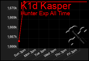 Total Graph of K1d Kasper
