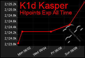 Total Graph of K1d Kasper