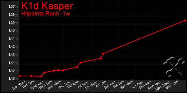 Last 7 Days Graph of K1d Kasper