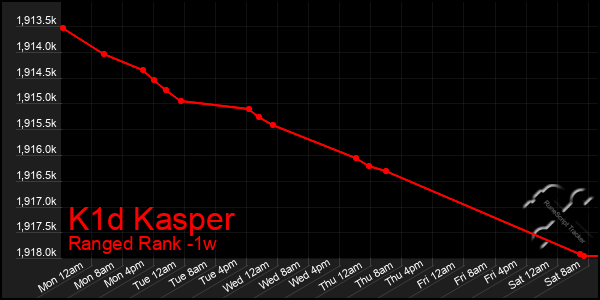 Last 7 Days Graph of K1d Kasper
