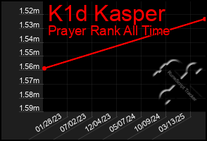 Total Graph of K1d Kasper