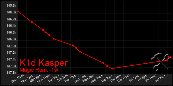 Last 7 Days Graph of K1d Kasper